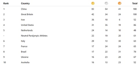 Paris Paralympics medal table.